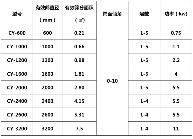 搖擺篩 搖擺篩技術(shù)參數(shù)